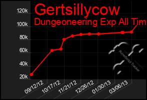 Total Graph of Gertsillycow