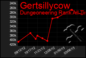 Total Graph of Gertsillycow