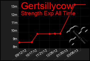 Total Graph of Gertsillycow