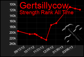 Total Graph of Gertsillycow