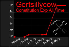 Total Graph of Gertsillycow