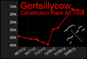 Total Graph of Gertsillycow