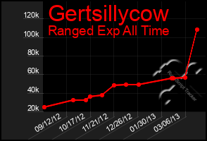 Total Graph of Gertsillycow