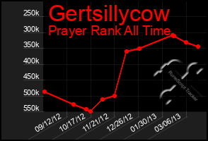 Total Graph of Gertsillycow