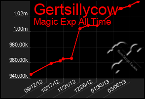 Total Graph of Gertsillycow