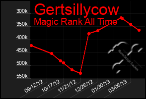 Total Graph of Gertsillycow