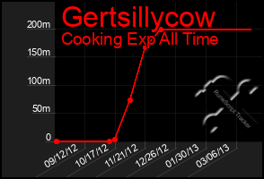 Total Graph of Gertsillycow