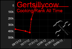 Total Graph of Gertsillycow