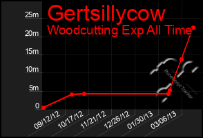 Total Graph of Gertsillycow