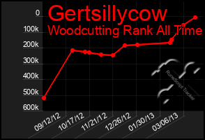 Total Graph of Gertsillycow