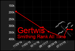 Total Graph of Gertwis