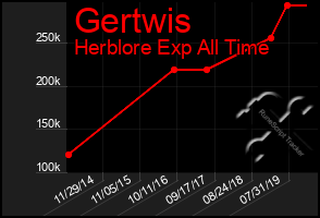 Total Graph of Gertwis