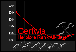 Total Graph of Gertwis