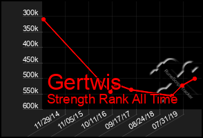 Total Graph of Gertwis