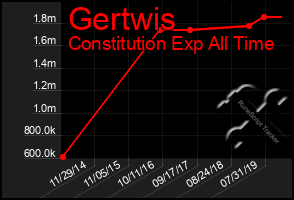 Total Graph of Gertwis