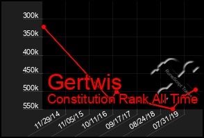 Total Graph of Gertwis