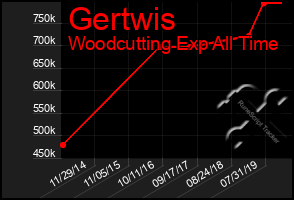 Total Graph of Gertwis