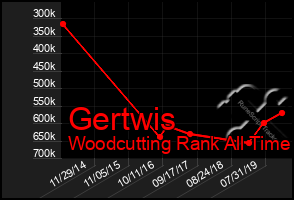 Total Graph of Gertwis