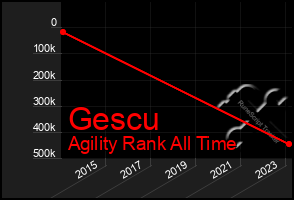 Total Graph of Gescu