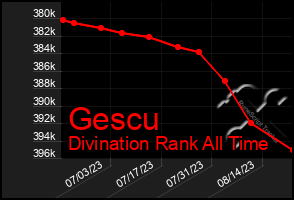 Total Graph of Gescu