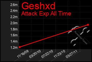 Total Graph of Geshxd