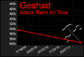 Total Graph of Geshxd