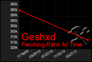 Total Graph of Geshxd