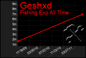 Total Graph of Geshxd