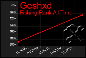 Total Graph of Geshxd