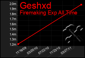 Total Graph of Geshxd