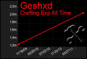 Total Graph of Geshxd