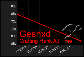 Total Graph of Geshxd