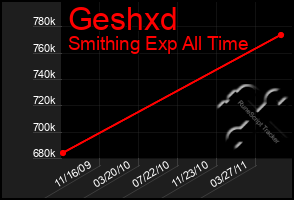 Total Graph of Geshxd