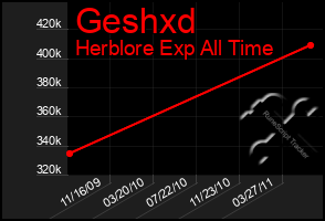 Total Graph of Geshxd