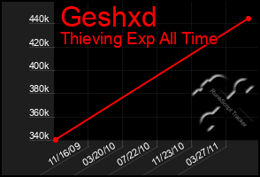 Total Graph of Geshxd