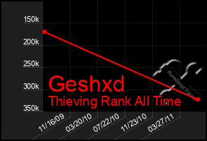 Total Graph of Geshxd