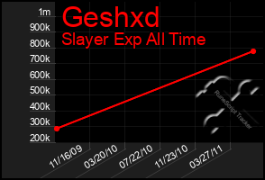 Total Graph of Geshxd