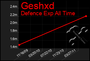 Total Graph of Geshxd