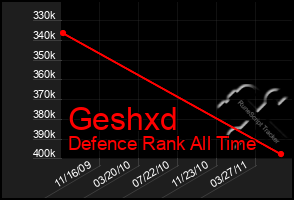 Total Graph of Geshxd