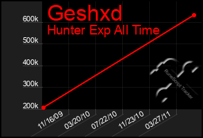 Total Graph of Geshxd