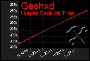 Total Graph of Geshxd