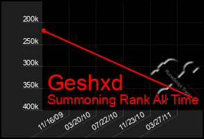 Total Graph of Geshxd