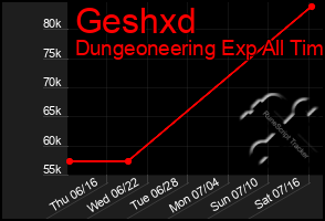Total Graph of Geshxd