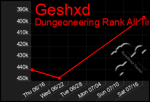 Total Graph of Geshxd