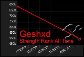 Total Graph of Geshxd