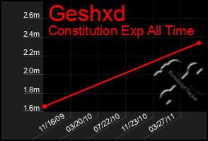 Total Graph of Geshxd