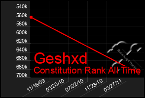 Total Graph of Geshxd