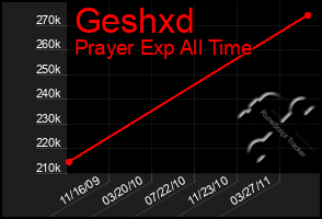 Total Graph of Geshxd