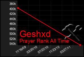 Total Graph of Geshxd