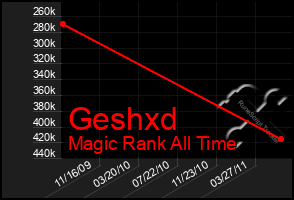 Total Graph of Geshxd
